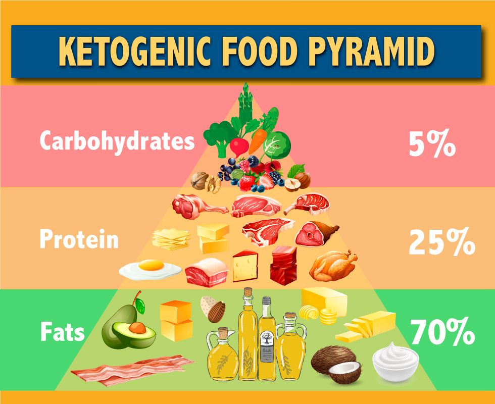 ketogenic food pyramid