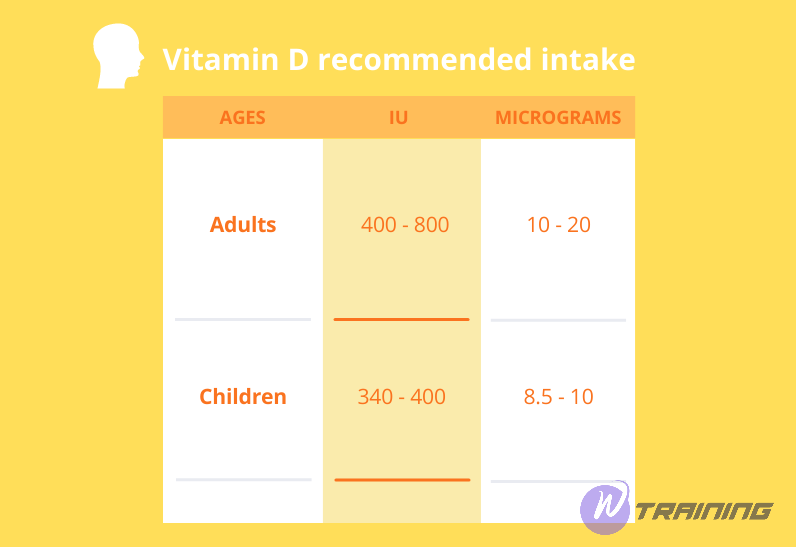 vitamin D recommended intake